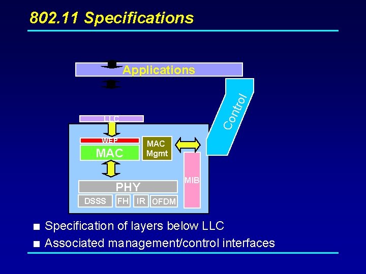 802. 11 Specifications Co ntr ol Applications LLC WEP MAC Mgmt MAC PHY DSSS