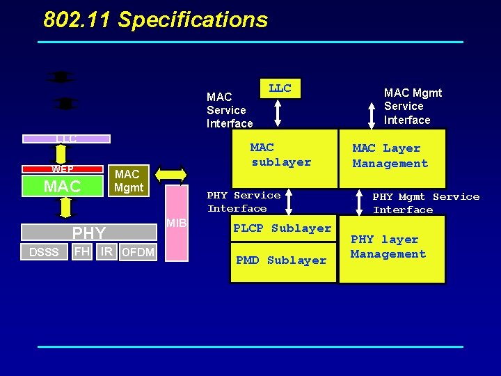 802. 11 Specifications MAC Service Interface LLC WEP PHY DSSS FH MAC sublayer MAC
