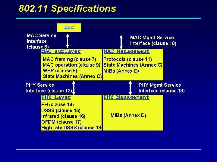 802. 11 Specifications LLC MAC Service Interface (clause 6) MAC sublayer MAC Mgmt Service