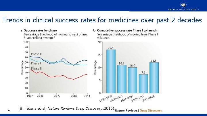 Trends in clinical success rates for medicines over past 2 decades 6 (Smietana et