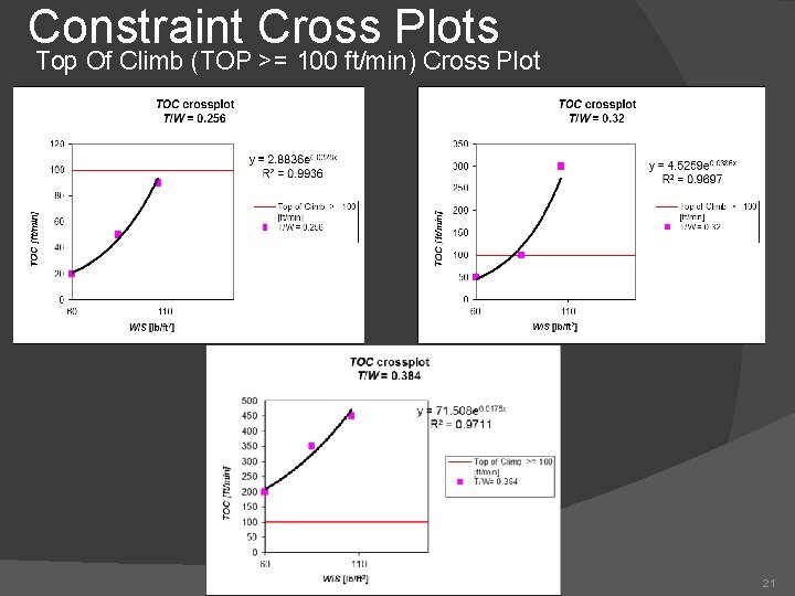 Constraint Cross Plots Top Of Climb (TOP >= 100 ft/min) Cross Plot 21 