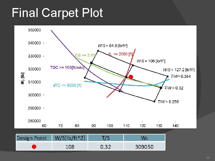 Final Carpet Plot Design Point W/S[lb/ft^2] 108 T/S 0. 32 W 0 309050 22