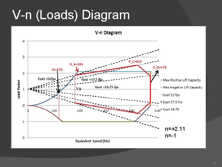V-n (Loads) Diagram n=+2. 11 n=-1 31 