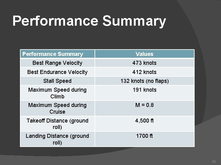 Performance Summary Values Best Range Velocity 473 knots Best Endurance Velocity 412 knots Stall