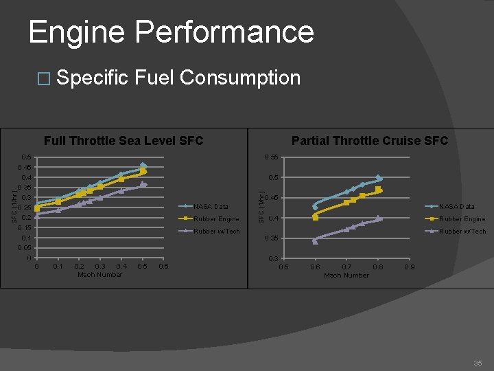 Engine Performance � Specific Fuel Consumption 0. 5 0. 4 0. 35 0. 3