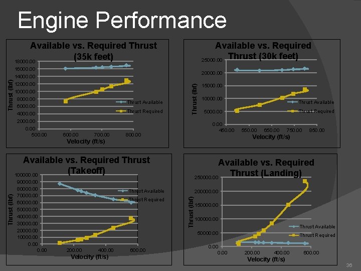 Engine Performance Available vs. Required 25000. 00 Thrust (30 k feet) 16000. 00 14000.