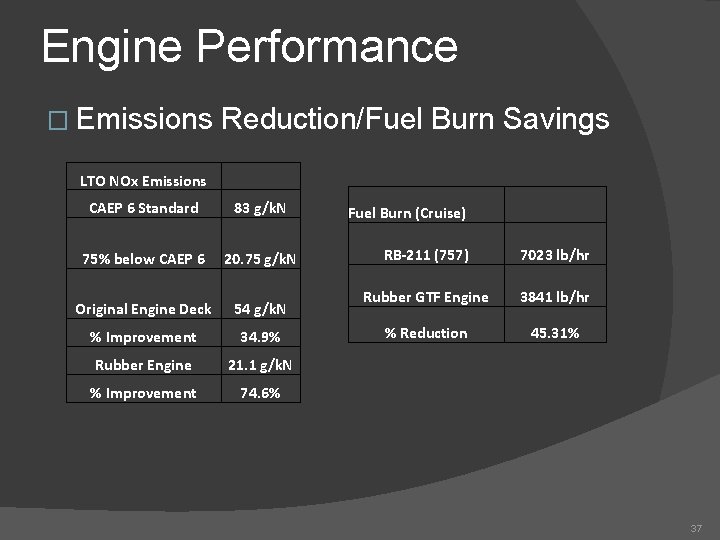Engine Performance � Emissions Reduction/Fuel Burn Savings LTO NOx Emissions CAEP 6 Standard 83