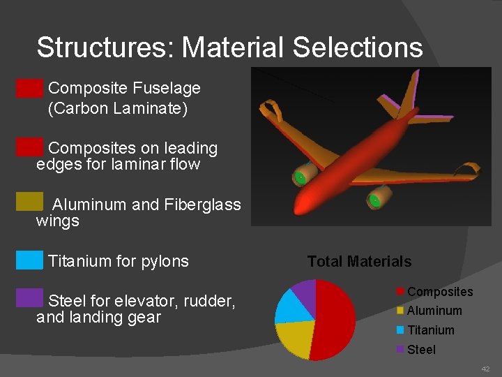 Structures: Material Selections Composite Fuselage (Carbon Laminate) Composites on leading edges for laminar flow