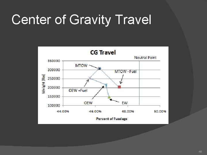 Center of Gravity Travel 46 