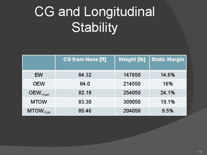 CG and Longitudinal Stability CG from Nose [ft] Weight [lb] Static Margin EW 84.