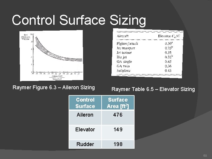 Control Surface Sizing Raymer Figure 6. 3 – Aileron Sizing Raymer Table 6. 5