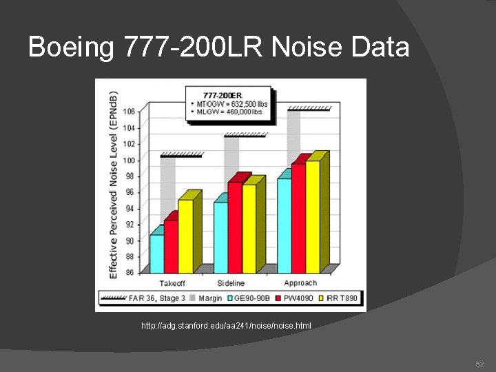 Boeing 777 -200 LR Noise Data http: //adg. stanford. edu/aa 241/noise. html 52 
