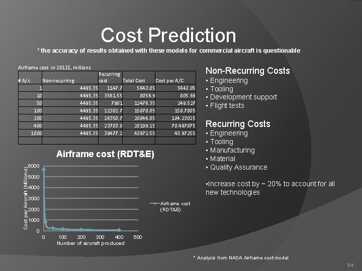 Cost Prediction * the accuracy of results obtained with these models for commercial aircraft