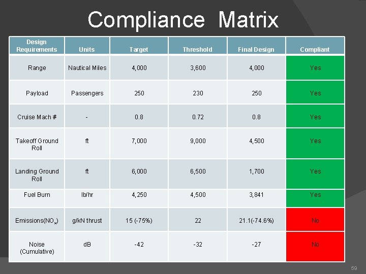 Compliance Matrix Design Requirements Units Target Threshold Final Design Compliant Range Nautical Miles 4,