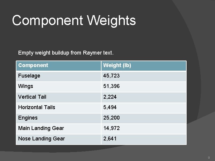 Component Weights Empty weight buildup from Raymer text. Component Weight (lb) Fuselage 45, 723