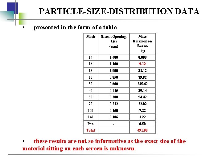 PARTICLE-SIZE-DISTRIBUTION DATA • presented in the form of a table Mesh Screen Opening, Dpi