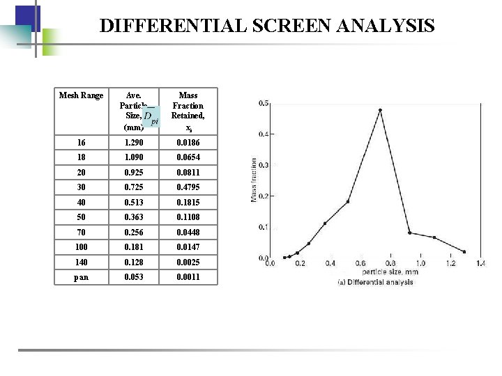 DIFFERENTIAL SCREEN ANALYSIS Mesh Range Ave. Particle Size, (mm) Mass Fraction Retained, xi 16