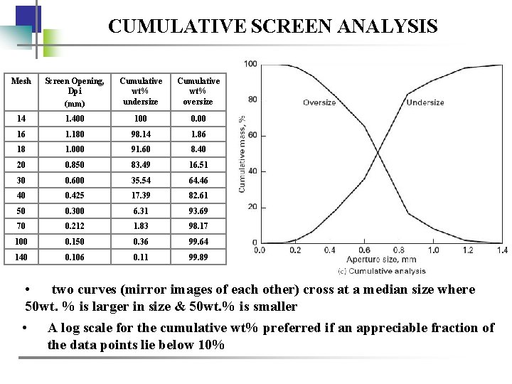 CUMULATIVE SCREEN ANALYSIS Mesh Screen Opening, Dpi (mm) Cumulative wt% undersize Cumulative wt% oversize
