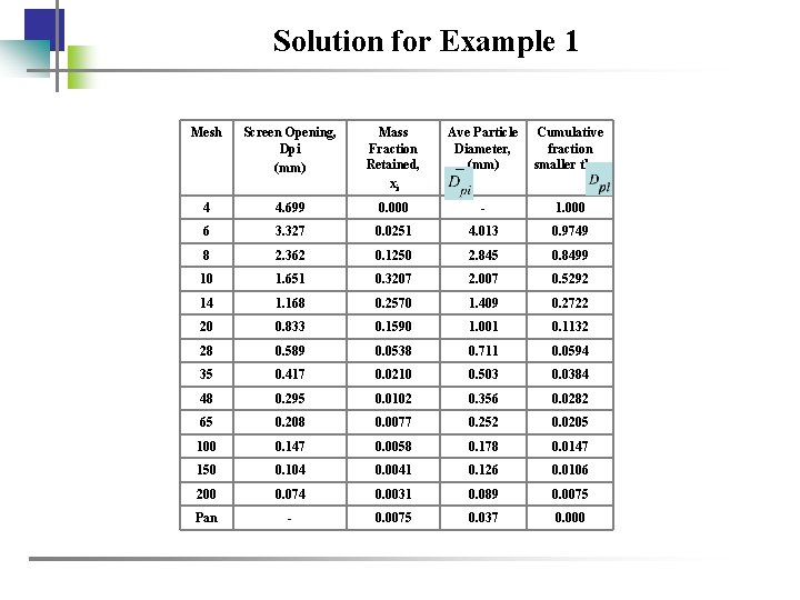 Solution for Example 1 Mesh Screen Opening, Dpi (mm) Mass Fraction Retained, xi Ave