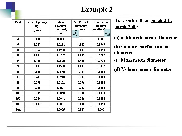 Example 2 Mesh Screen Opening, Dpi (mm) Mass Fraction Retained, xi Ave Particle Diameter,