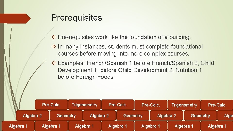 Prerequisites Pre-requisites work like the foundation of a building. In many instances, students must