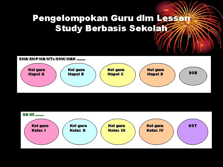 Pengelompokan Guru dlm Lesson Study Berbasis Sekolah SMA/SMP/MA/MTs/SMK/MAK ……. Kel guru Mapel A Kel