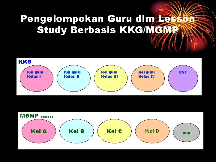 Pengelompokan Guru dlm Lesson Study Berbasis KKG/MGMP KKG Kel guru Kelas III Kel guru