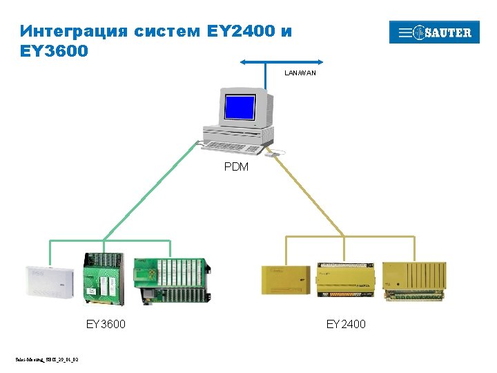 Интеграция систем EY 2400 и EY 3600 LAN/WAN PDM EY 3600 Sales-Meeting_SBCI_29_01_02 EY 2400 Интеграция систем EY 2400 и EY 3600 LAN/WAN PDM EY 3600 Sales-Meeting_SBCI_29_01_02 EY 2400