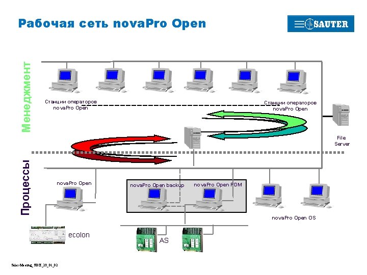 Менеджмент Рабочая сеть nova. Pro Open Станции операторов nova. Pro Open Процессы File Server