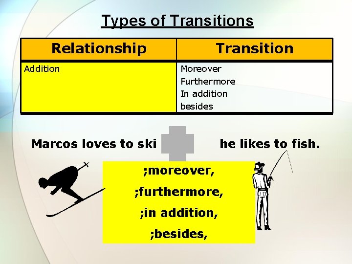 Types of Transitions Relationship Transition Addition Moreover Furthermore In addition besides Marcos loves to