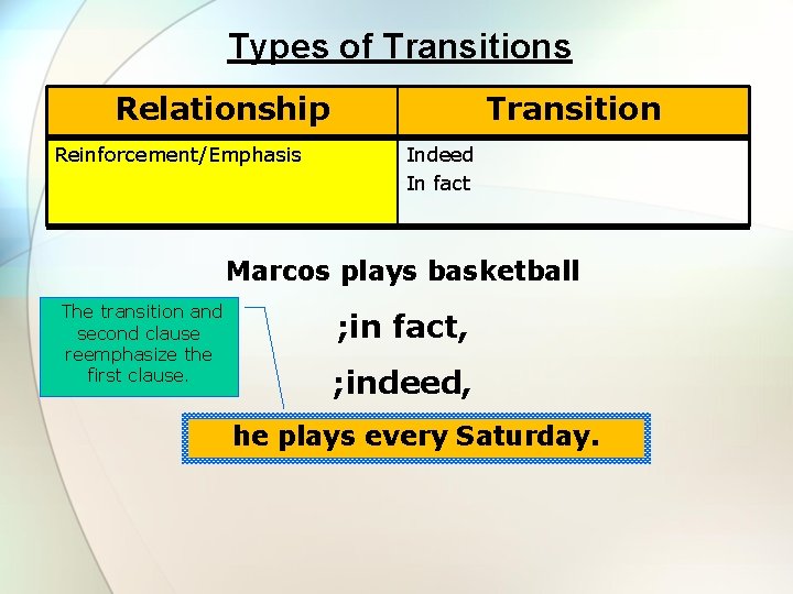 Types of Transitions Relationship Reinforcement/Emphasis Transition Indeed In fact Marcos plays basketball The transition