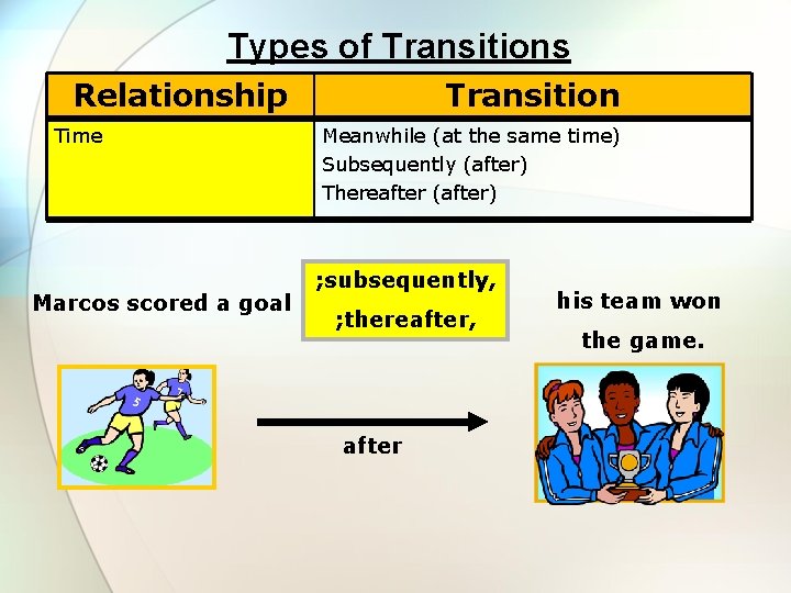 Types of Transitions Relationship Time Marcos scored a goal Transition Meanwhile (at the same