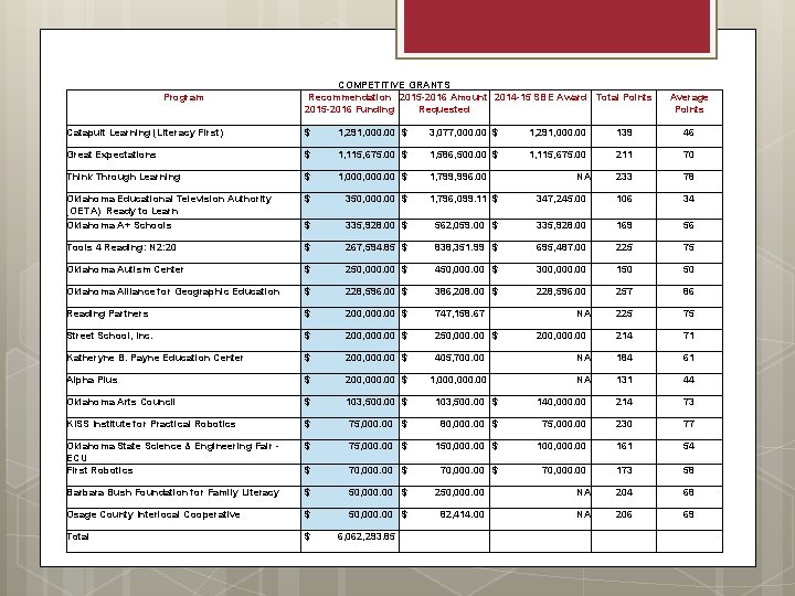 Program COMPETITIVE GRANTS Recommendation 2015 -2016 Amount 2014 -15 SBE Award Total Points 2015