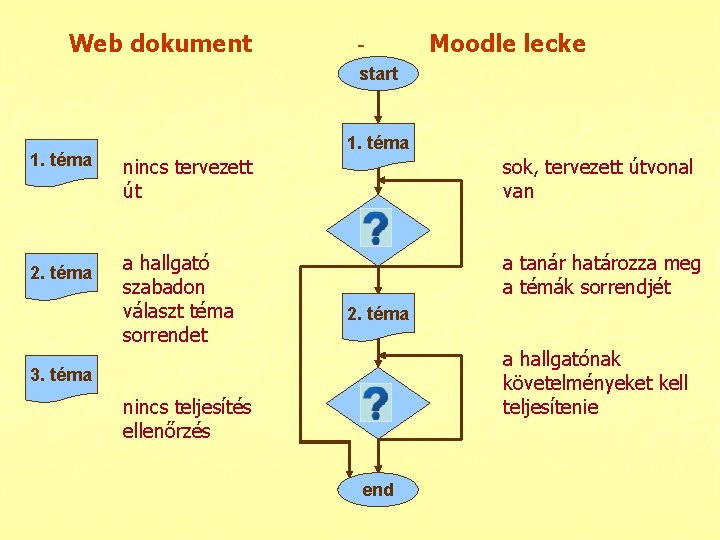 Web dokument - Moodle lecke start 1. téma 2. téma 1. téma nincs tervezett