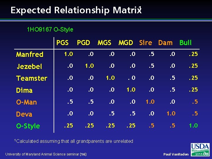 Expected Relationship Matrix 1 1 HO 9167 O-Style PGS PGD MGS MGD Sire Dam