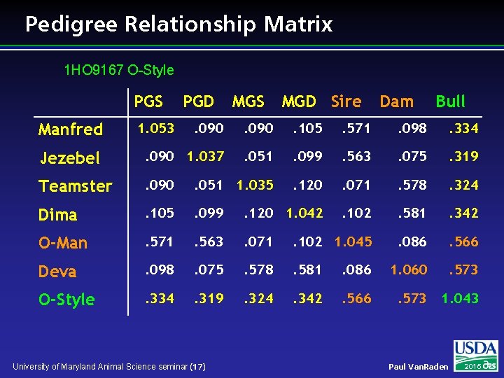 Pedigree Relationship Matrix 1 HO 9167 O-Style PGS MGD Sire Dam Bull . 090