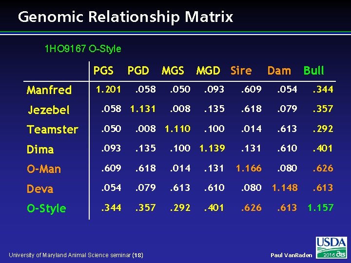 Genomic Relationship Matrix 1 HO 9167 O-Style PGS MGD Sire Dam Bull . 058