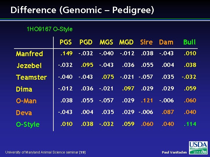 Difference (Genomic – Pedigree) 1 HO 9167 O-Style PGS PGD MGS MGD Sire Dam