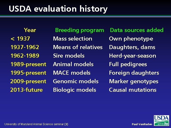 USDA evaluation history Year < 1937 -1962 -1989 Breeding program Data sources added Mass