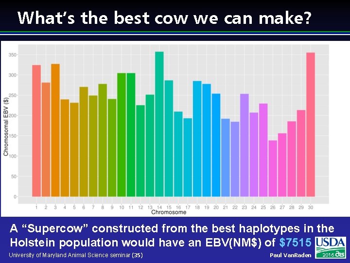 What’s the best cow we can make? A “Supercow” constructed from the best haplotypes