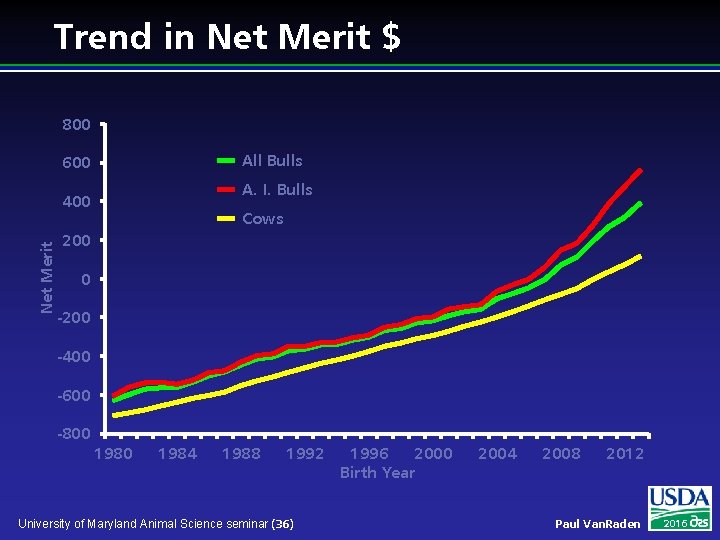 Trend in Net Merit $ 800 All Bulls 600 A. I. Bulls Net Merit