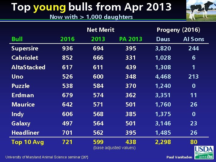 Top young bulls from Apr 2013 Now with > 1, 000 daughters Net Merit