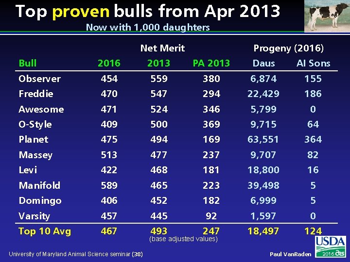 Top proven bulls from Apr 2013 Now with 1, 000 daughters Net Merit Progeny