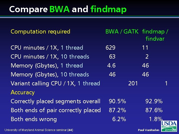 Compare BWA and findmap Computation required CPU minutes / 1 X, 1 thread CPU