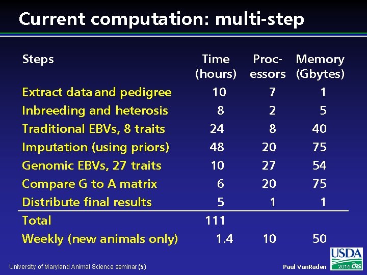 Current computation: multi-step Steps Extract data and pedigree Inbreeding and heterosis Time (hours) 10