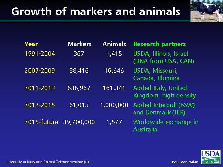 Growth of markers and animals Year Markers Animals 1991 -2004 367 1, 415 USDA,