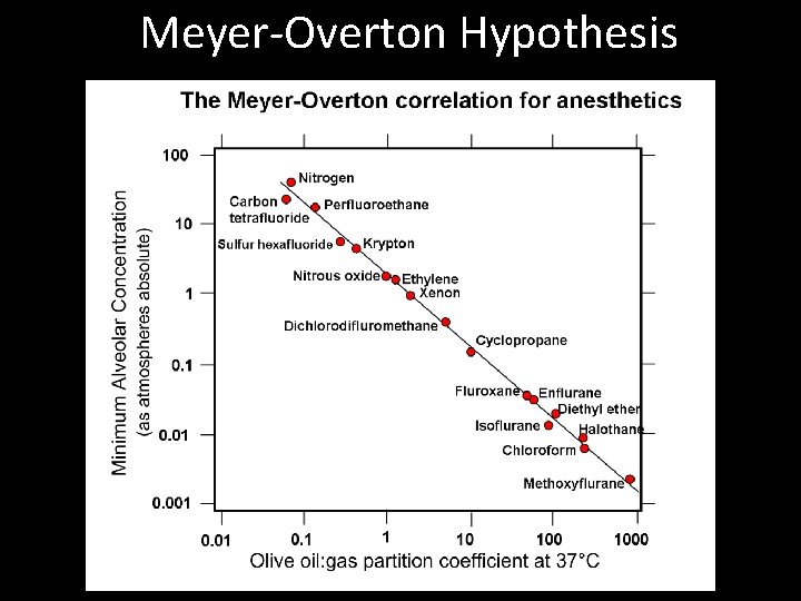 Meyer-Overton Hypothesis 