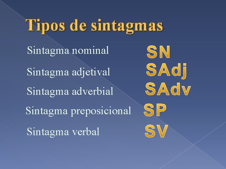 Tipos de sintagmas Sintagma nominal Sintagma adjetival Sintagma adverbial Sintagma preposicional Sintagma verbal 
