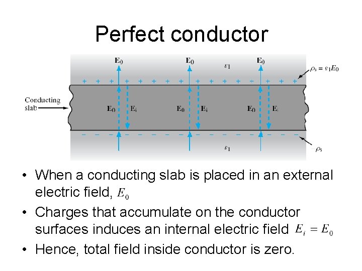 Perfect conductor • When a conducting slab is placed in an external electric field,