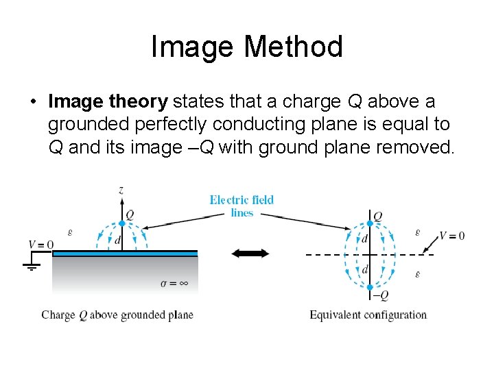 Image Method • Image theory states that a charge Q above a grounded perfectly